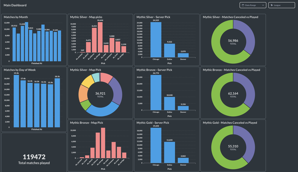 Mythic Match Dashboard